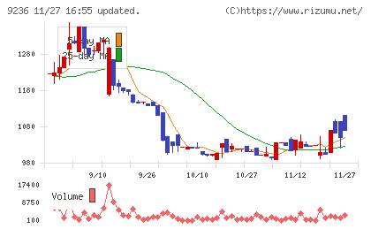 ジャパンＭ＆Ａソリューションチャート