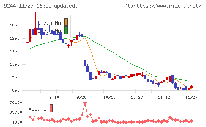 デジタリフトチャート