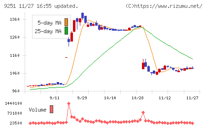 ＡＢ＆Ｃｏｍｐａｎｙチャート