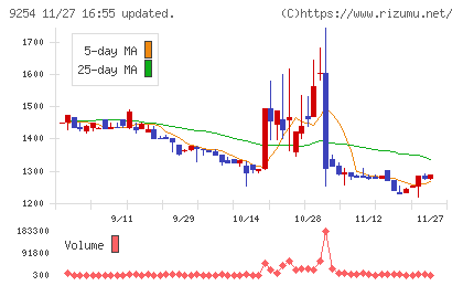 ラバブルマーケティンググループチャート