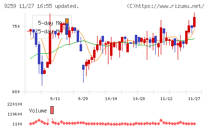 タカヨシホールディングスチャート