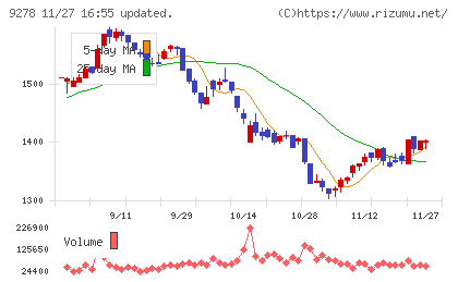ブックオフグループホールディングスチャート