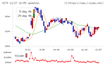 ギフトホールディングスチャート