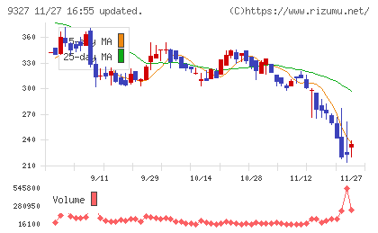 イー・ロジットチャート
