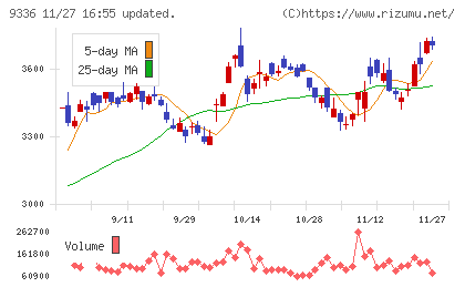 大栄環境チャート