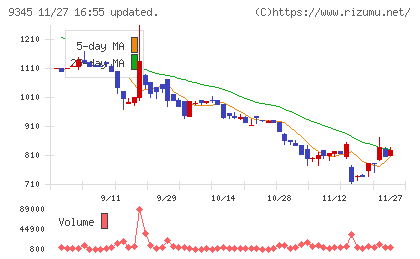 ビズメイツチャート
