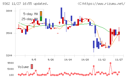 兵機海運チャート