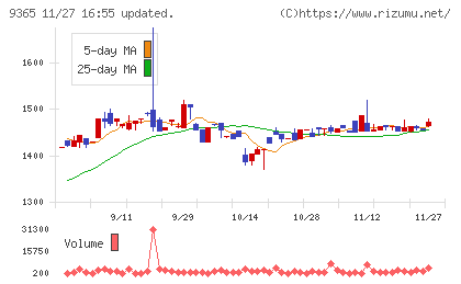 トレーディアチャート
