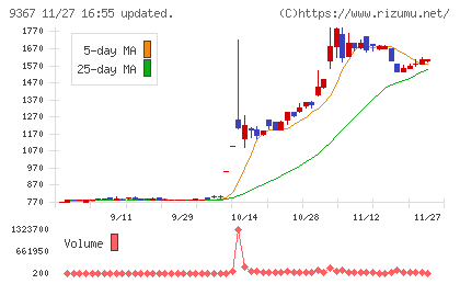 大東港運チャート