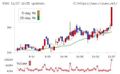 東海運チャート