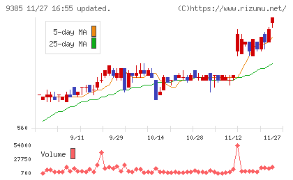 ショーエイコーポレーションチャート