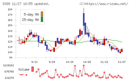 ビート・ホールディングス・リミテッドチャート