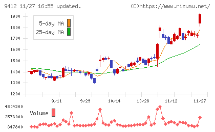 スカパーＪＳＡＴホールディングスチャート