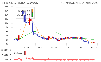 ＲｅＹｕｕ　Ｊａｐａｎチャート