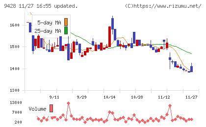 クロップスチャート