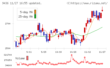 沖縄セルラー電話チャート