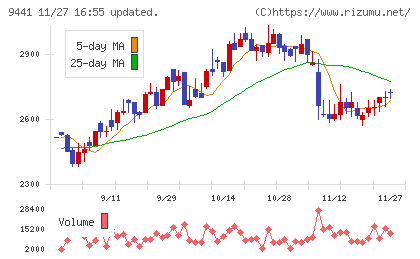 ベルパークチャート