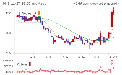 ＧＭＯインターネットグループチャート
