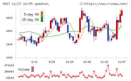 アルファポリスチャート