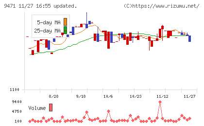 文溪堂チャート