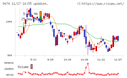 ゼンリンチャート