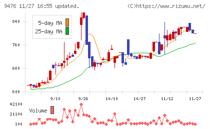 中央経済社ホールディングスチャート
