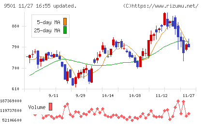 東京電力ホールディングスチャート