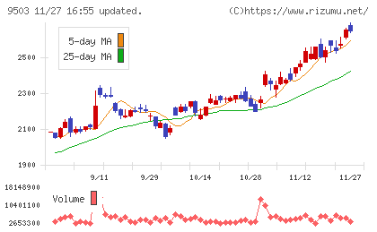 関西電力チャート