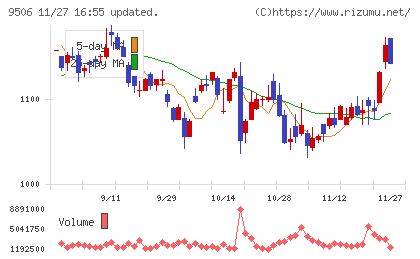 東北電力チャート