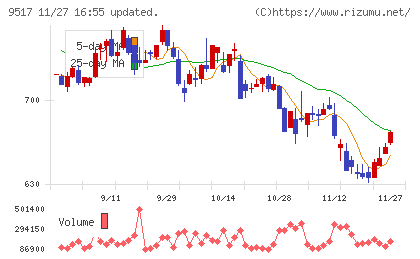 イーレックスチャート