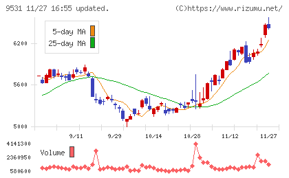 東京ガスチャート