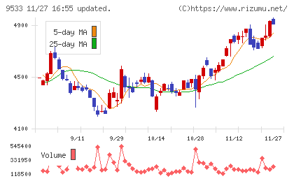 東邦ガスチャート