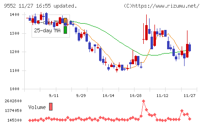 Ｍ＆Ａ総研ホールディングスチャート