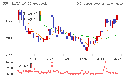 ＡＶｉＣチャート
