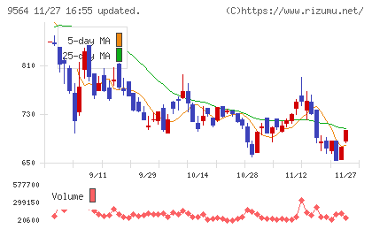 ＦＣＥチャート