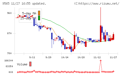 ＧＬＯＥチャート