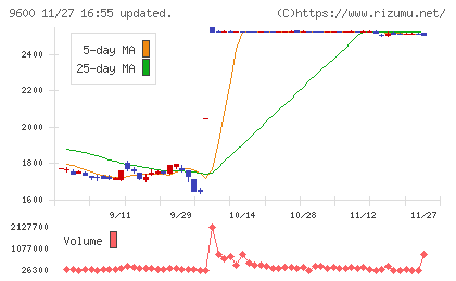 アイネットチャート