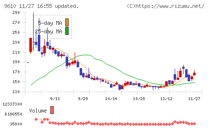 ウィルソン・ラーニング　ワールドワイドチャート