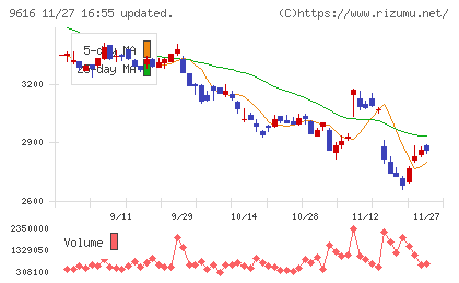 共立メンテナンスチャート