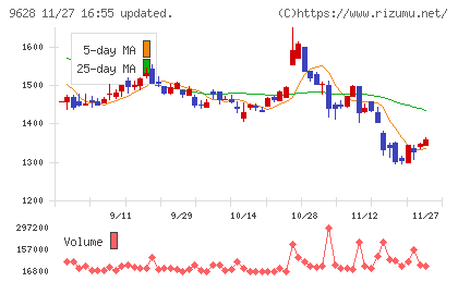 燦ホールディングスチャート