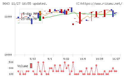 中日本興業チャート