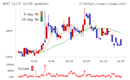 協和コンサルタンツチャート