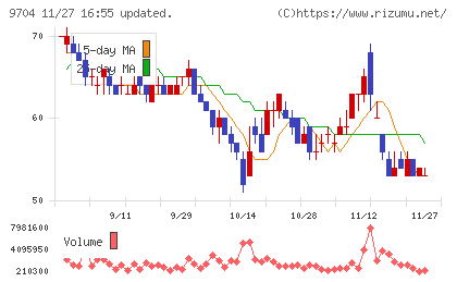 アゴーラホスピタリティーグループチャート