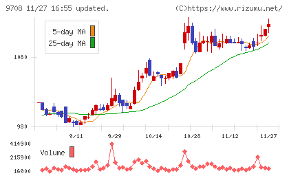 帝国ホテルチャート