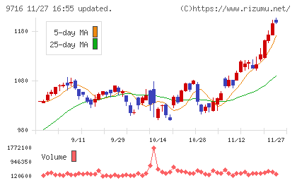 乃村工藝社チャート