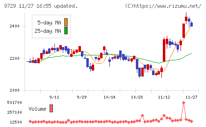 トーカイチャート