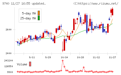 ＣＳＰチャート