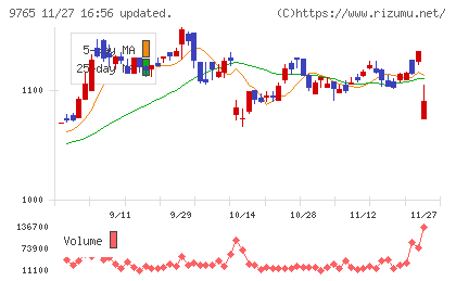 オオバチャート