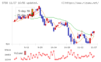 ナックチャート