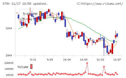 福井コンピュータホールディングスチャート